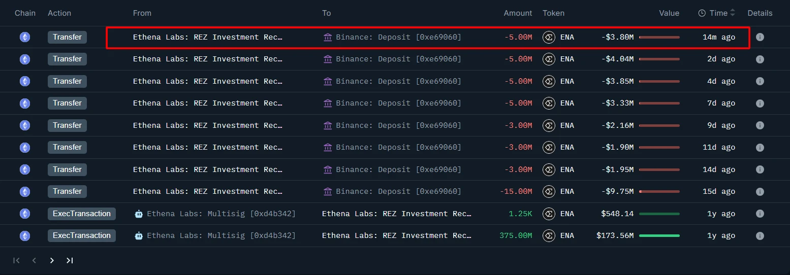 Ethna关联钱包向币安充值50万枚ENA，两周累计达440万枚