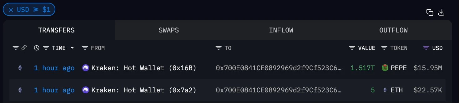 新地址从Kraken交易所转出1.51万亿枚PEPE代币，价值1595万美元