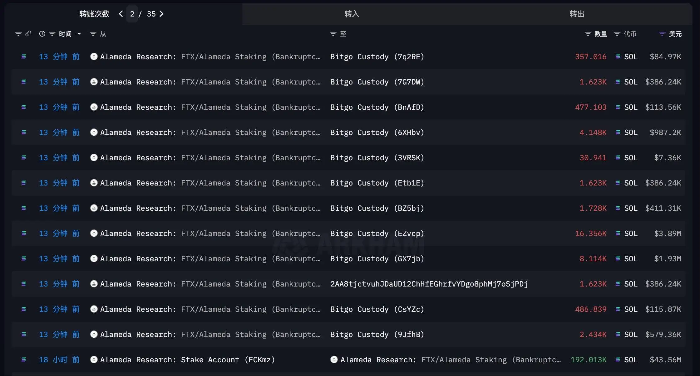 FTX/Alameda质押赎回19.2万枚SOL，资产分散转移至28个地址