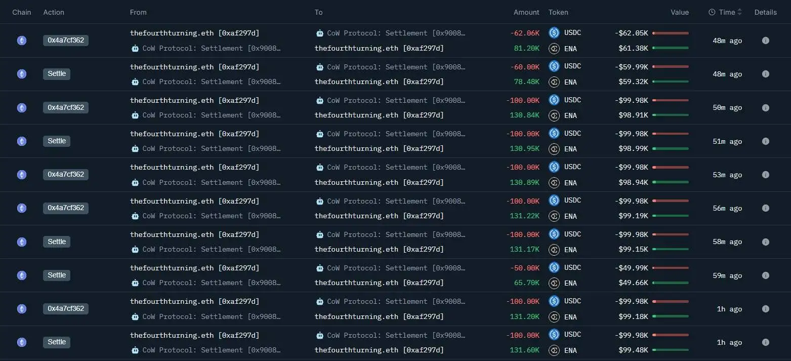 巨鲸地址9月12日以0.766美元单价购入300万枚ENA代币