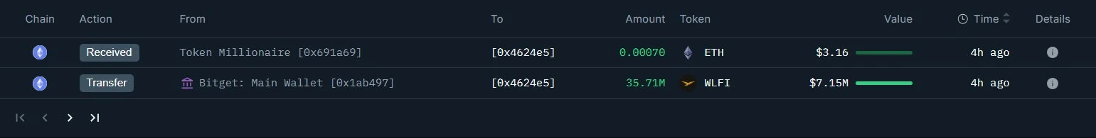 某新建钱包从Bitget转出3571万枚WLFI代币，估值715万美元