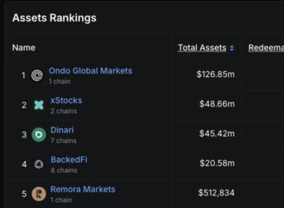Ondo Global Markets TVL达1.26亿美元，上线首周突破1亿美元