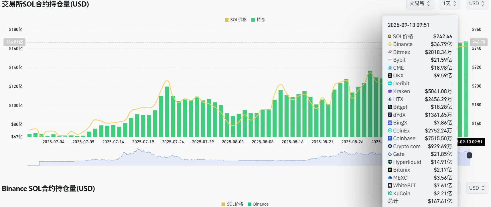 SOL合约持仓量创新高 币安领跑全网持仓