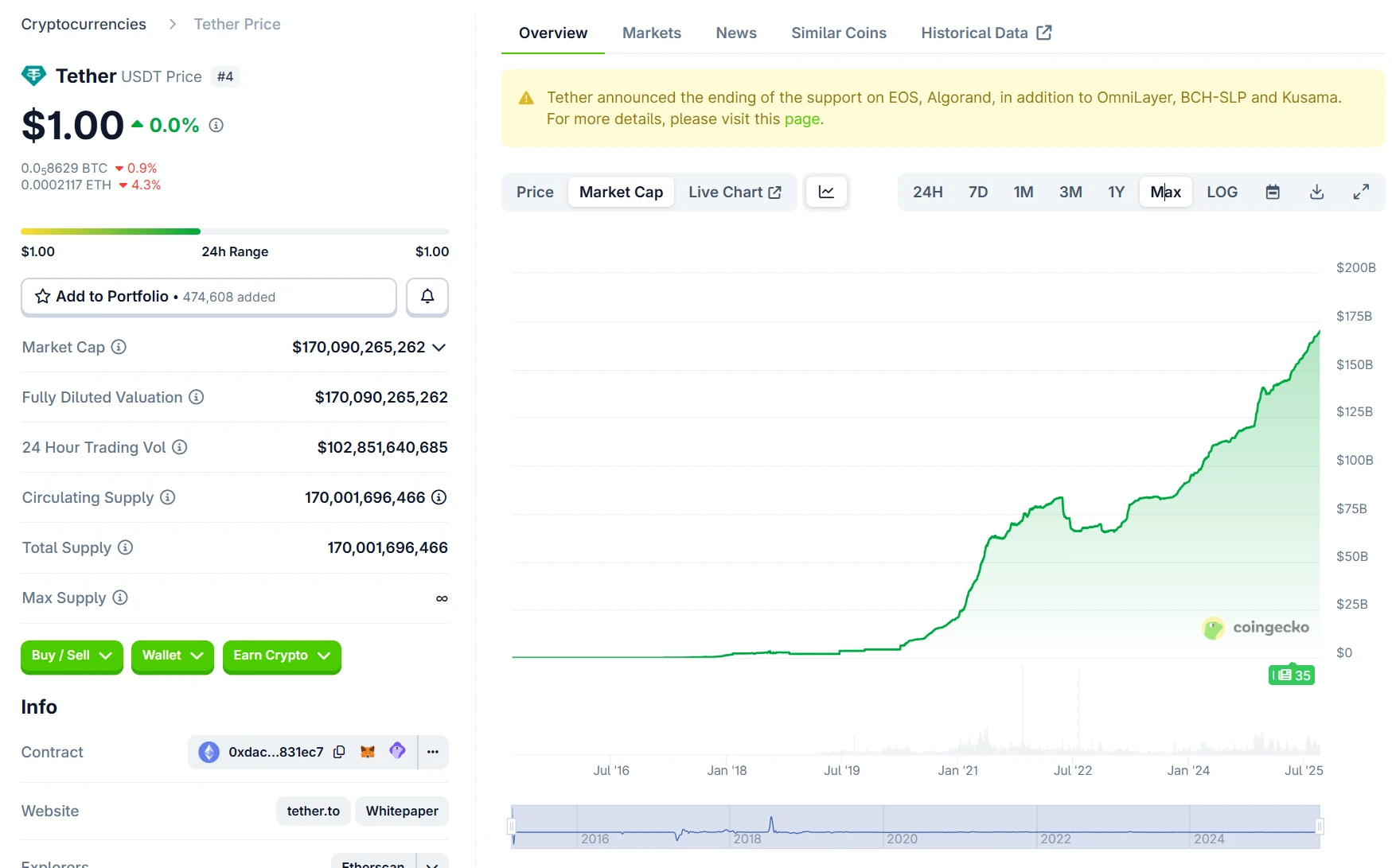 USDT市值首破1700亿美元，创历史记录新高