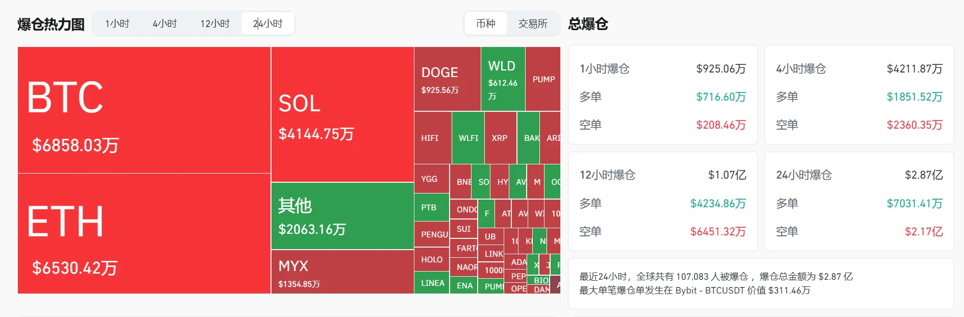 加密货币市场单日爆仓近2.87亿美元，比特币以太坊清算额居前