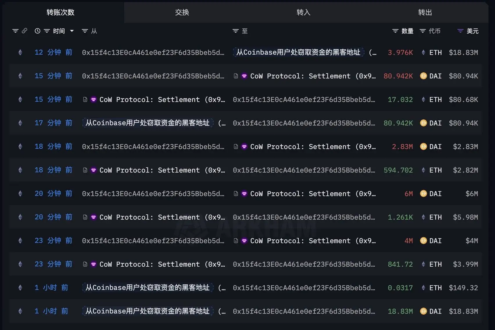 黑客使用1891万DAI购入3976枚ETH 交易价格4756美元