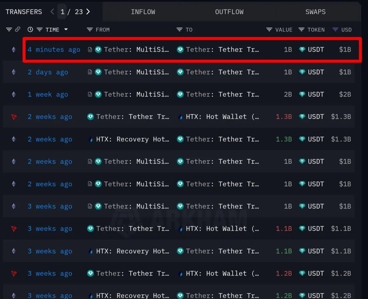 Tether在以太坊网络新增发行10亿枚USDT