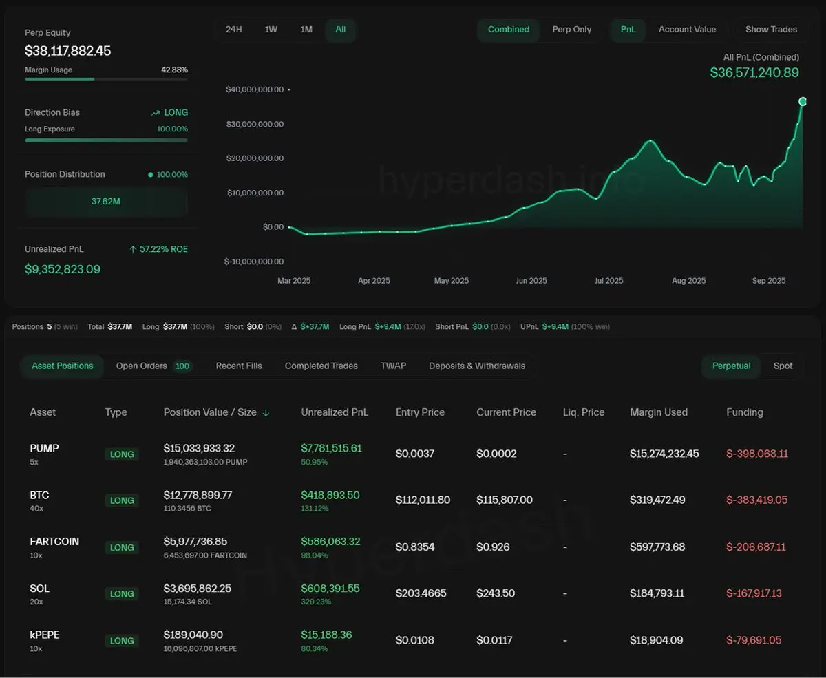 巨鲸账户5倍杠杆持有多头仓位实现780万美元浮动收益 整体组合收益突破3600万美元