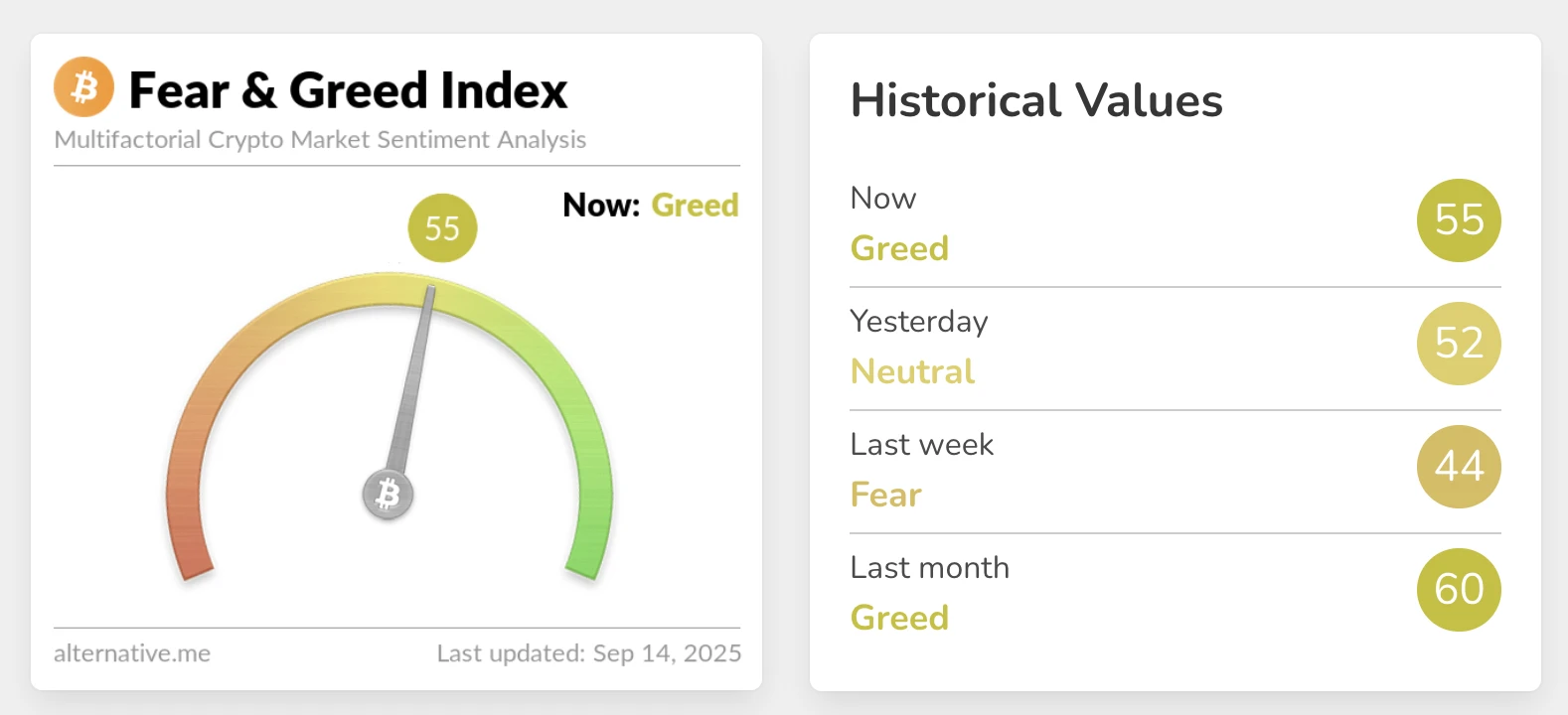 加密货币恐慌与贪婪指数攀升至55 市场情绪转为贪婪