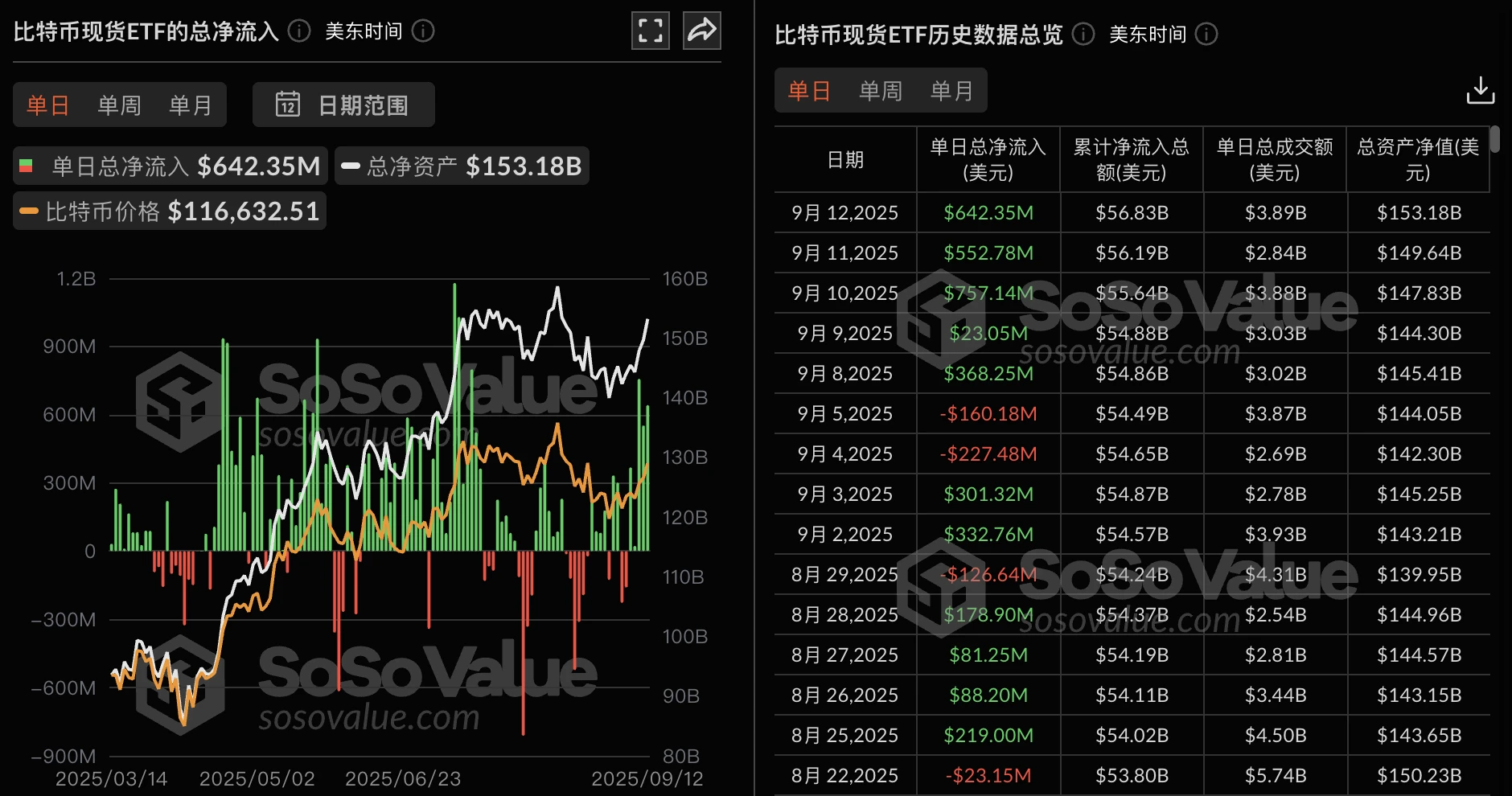 比特币现货ETF连续5日净流入，单日6.42亿美元创新高