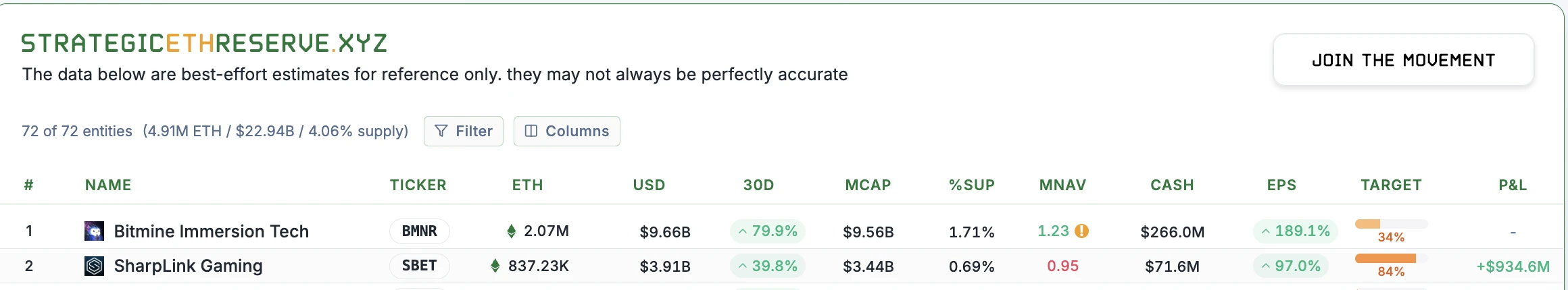 SharpLink Gaming持有83.723万枚ETH，30日增长39.8%