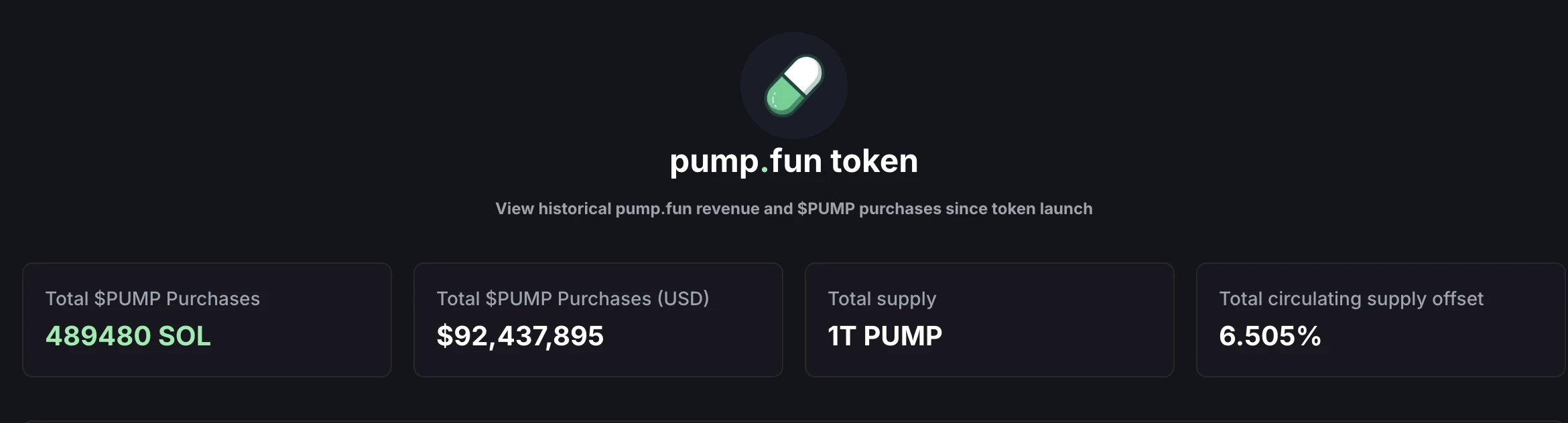 Pump.fun代币回购计划累计销毁9243万美元$PUMP