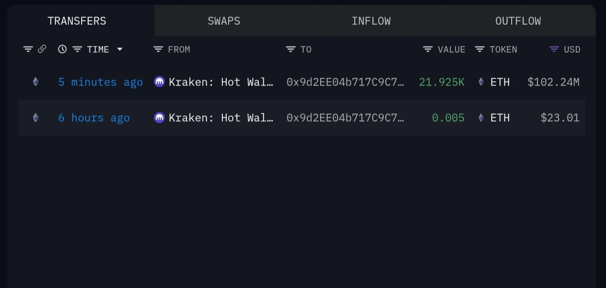 某新钱包从Kraken转出21,925枚ETH，价值1.0224亿美元