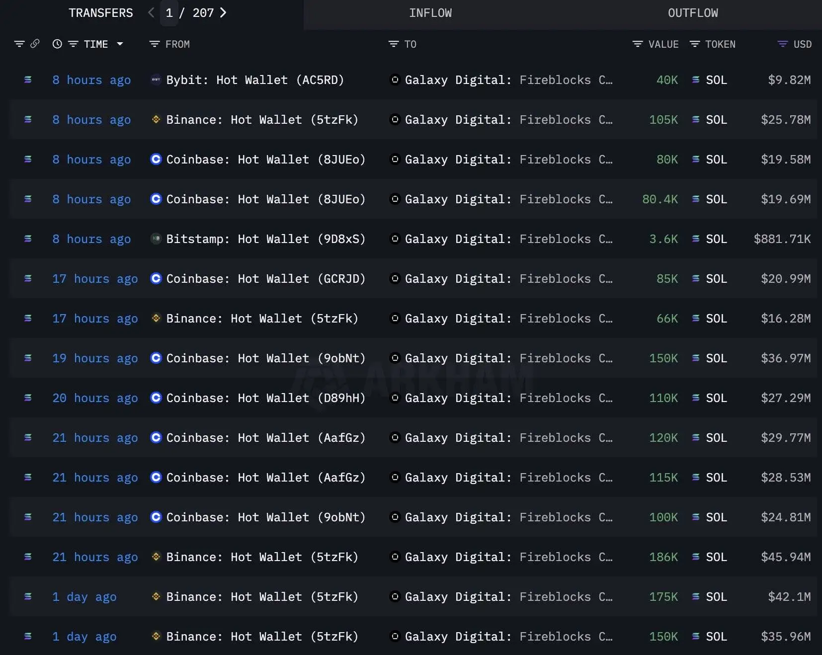 Galaxy Digital五日增持650万枚SOL，总值15.5亿美元
