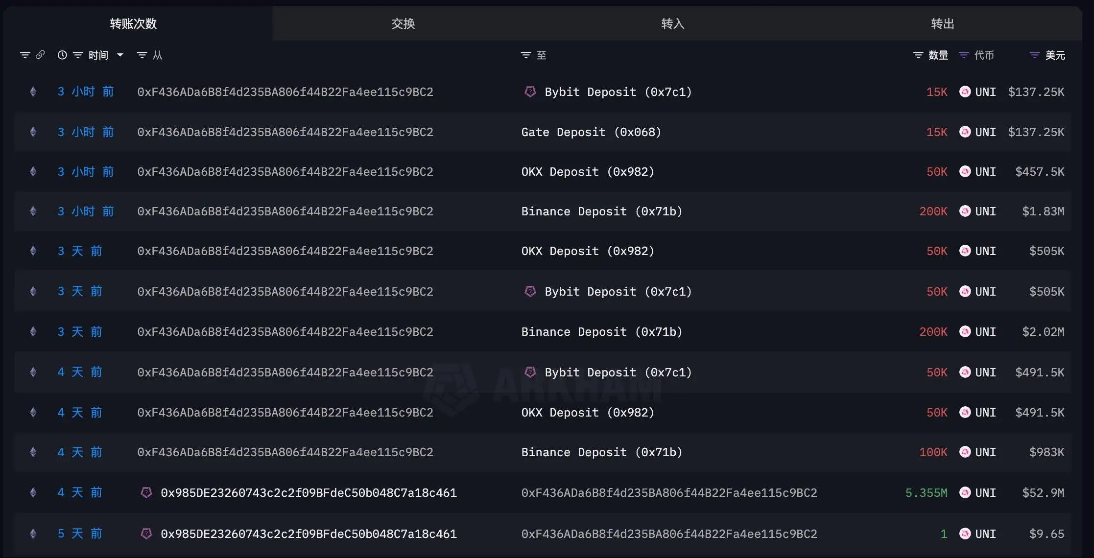 某鲸鱼分批转移535.5万枚UNI代币至中心化交易所