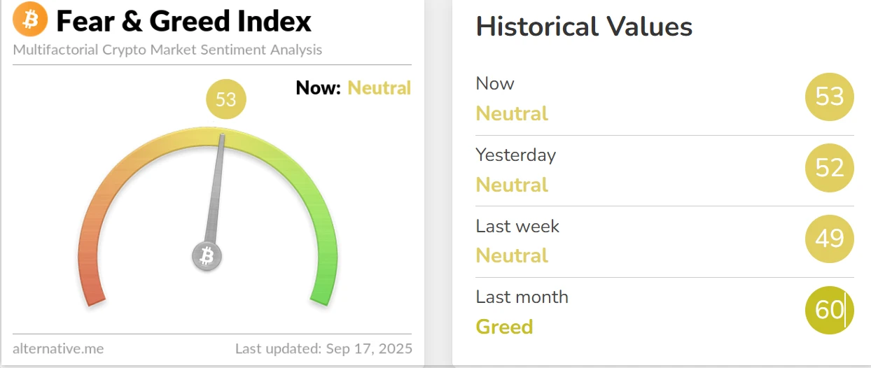 加密货币恐慌与贪婪指数小幅上升，市场维持中性状态