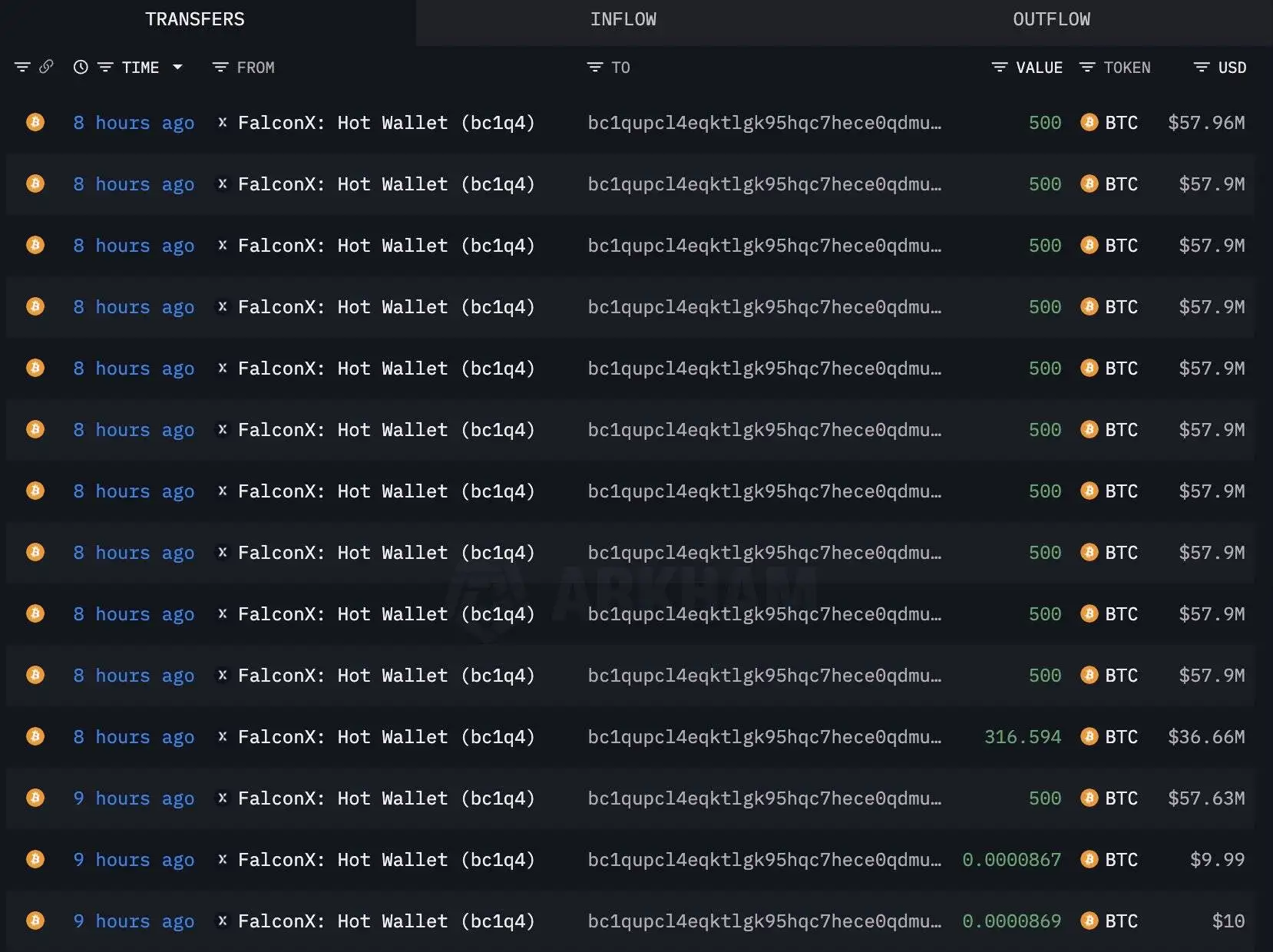 某新建钱包地址8小时前获FalconX转入5,817枚BTC