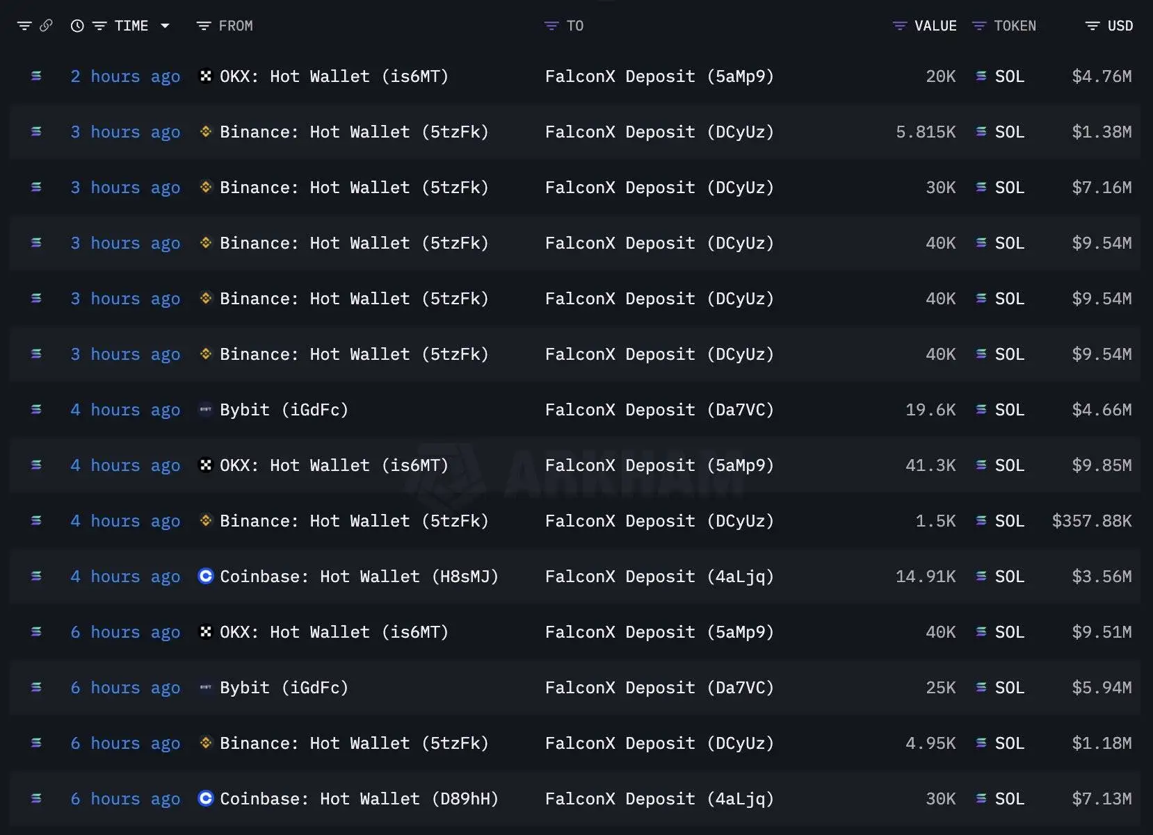 FalconX机构8小时内提取413,075枚SOL，价值约9,840万美元