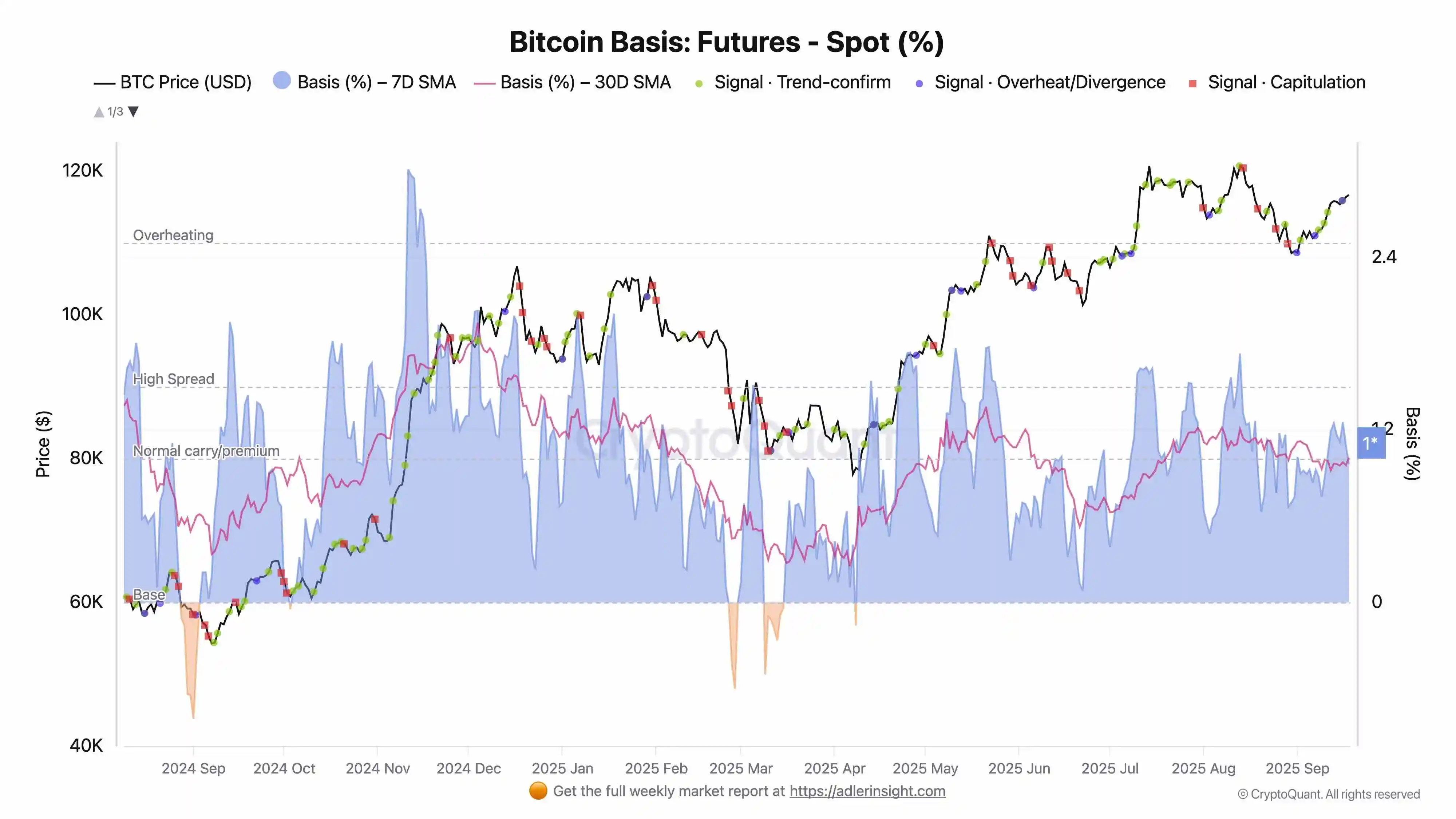 BTC期货市场呈现看涨结构 分析师预测未来两周走势