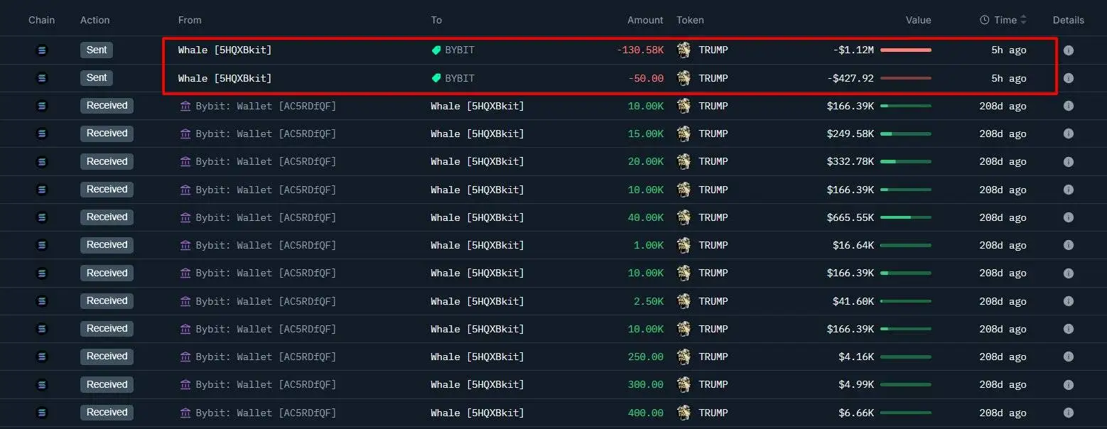 某鲸鱼7个月持仓TRUMP代币亏损97.9万美元